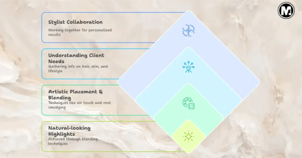 Customization & Stylist Collaboration
